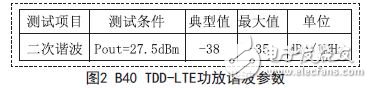 B40 TDD-LTE power amplifier harmonic parameters