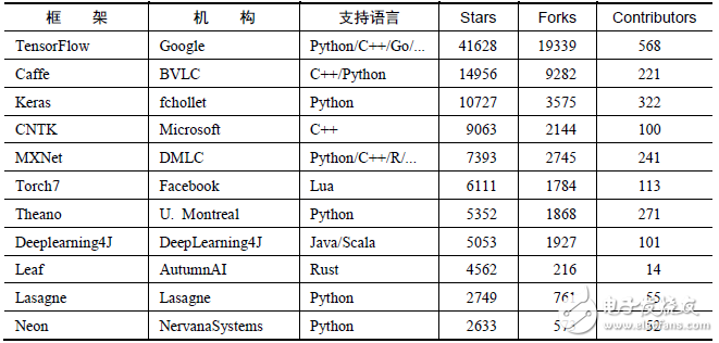 Table 2-1 Statistics of various open source frameworks on GitHub