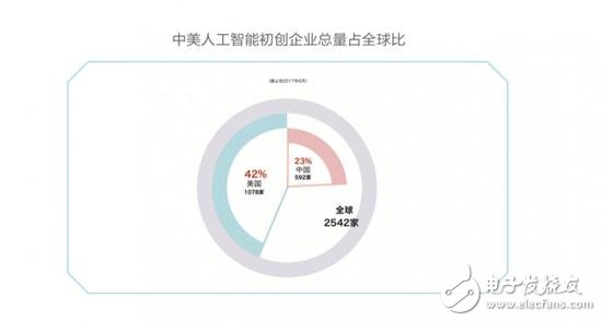 China and the United States compete in the field of AI, chips, algorithms, NLP America is slightly better