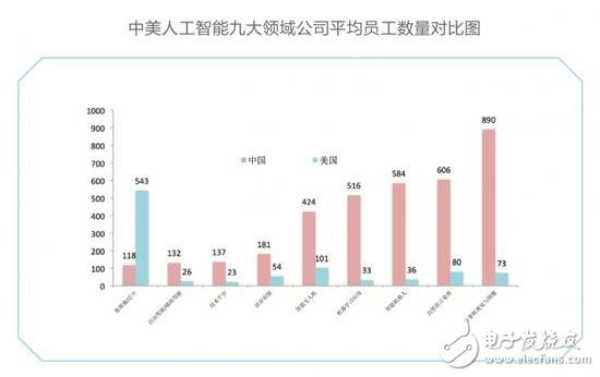 China and the United States compete in the field of AI, chips, algorithms, NLP America is slightly better