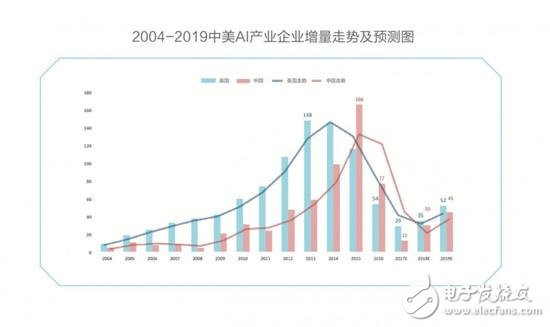 China and the United States compete in the field of AI, chips, algorithms, NLP America is slightly better