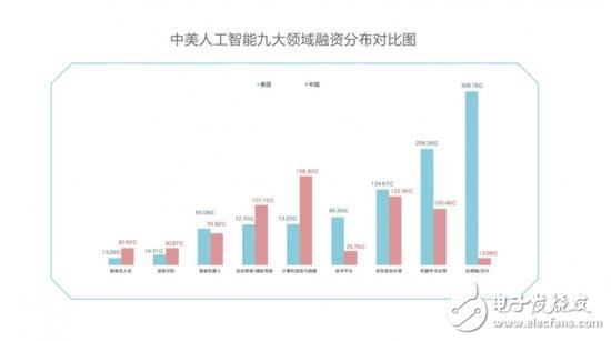 China and the United States compete in the field of AI, chips, algorithms, NLP America is slightly better