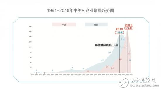 China and the United States compete in the field of AI, chips, algorithms, NLP America is slightly better