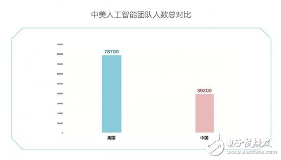 China and the United States compete in the field of AI, chips, algorithms, NLP America is slightly better