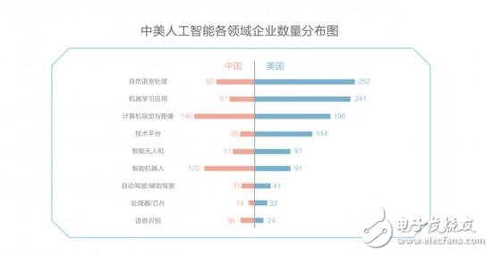 China and the United States compete in the field of AI, chips, algorithms, NLP America is slightly better