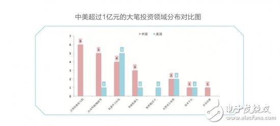 China and the United States compete in the field of AI, chips, algorithms, NLP America is slightly better