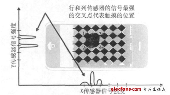 Figure 4 The signal strength of the row and column sensors determines the location of the touch