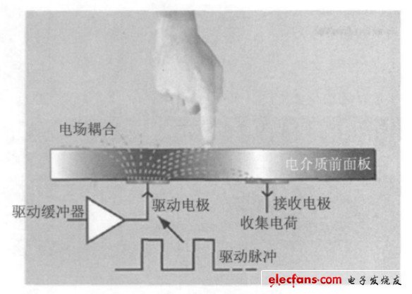 Figure 3 Projected capacitive touch screen