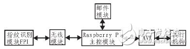 A smart home fingerprint identification access control system design