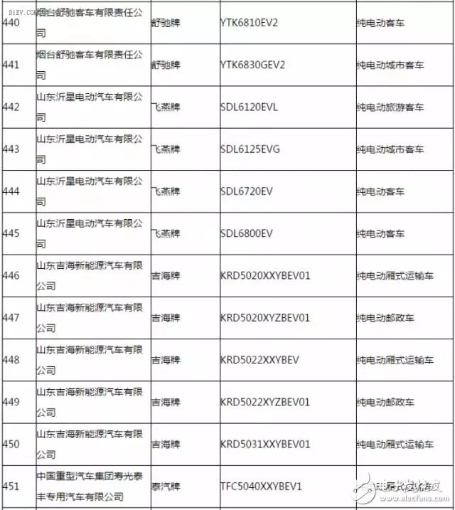 New energy vehicle promotion and application recommended model catalogue