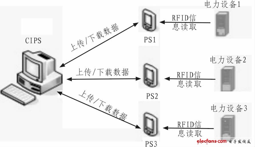 Figure 2 System on-site operation