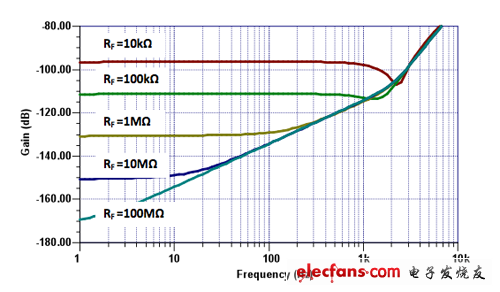 CMRR graph versus frequency and RLD gain (RF)