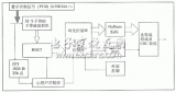 Acceleration method of MPEG audio layer III compression with DSP