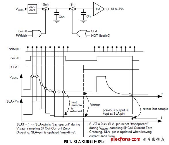 The following figure shows the working timing diagram of the SLA pin