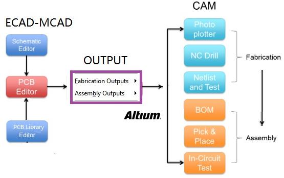 Talk about PCB design between electronics and machinery