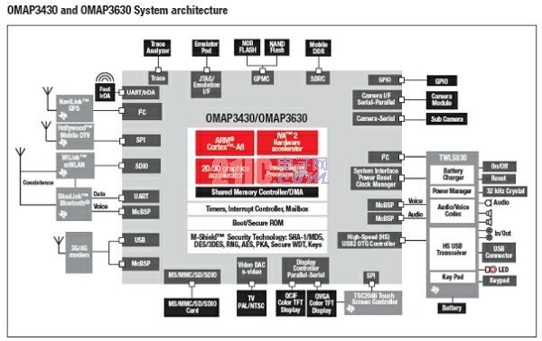 Netbook solution based on ARM architecture