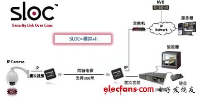 Figure 1: Block diagram of SLOC technology application