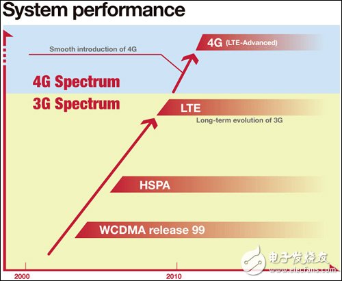 Lte1