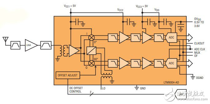 UMTS base station receivers occupy only half a square inch of board area