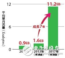 Mobile broadband traffic changes