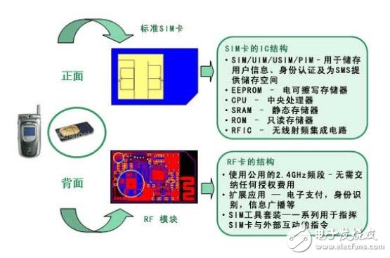 RF-SIM card technology solution