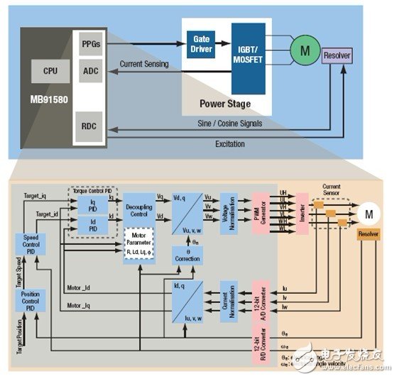 Current, Position Detection and Feedback Control of the MB91580