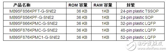 MB95 series product lineup