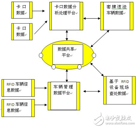 License plate recognition system and RFID vehicle system data flow