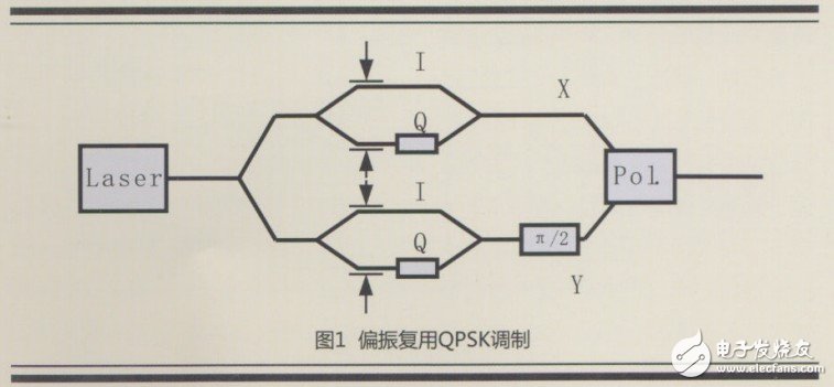 Polarization multiplexing QPSK modulation