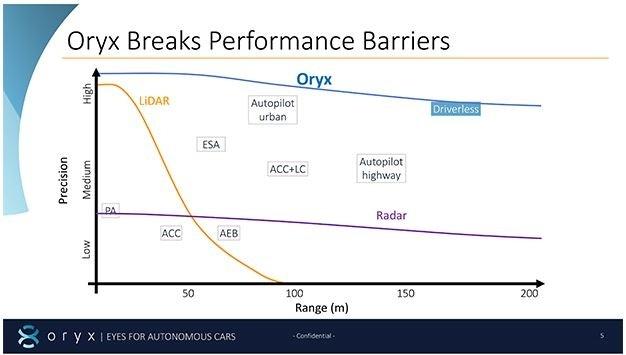 Oryx creates a more suitable "eye" for driverless cars, ending the lidar