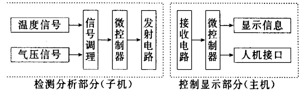 Overall block diagram of tire intelligent detection and stability warning system