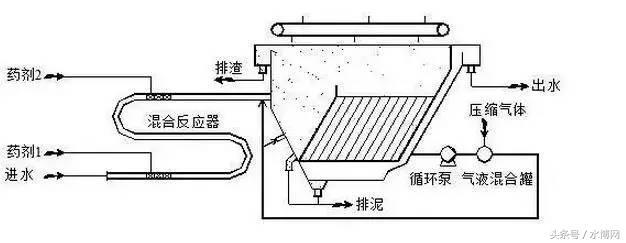 Air flotation sewage treatment equipment description