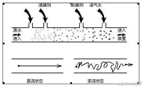 Air flotation sewage treatment equipment description