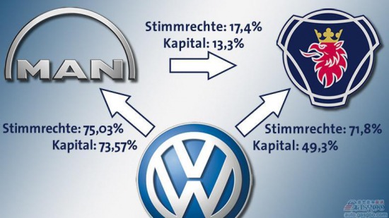 Volkswagen nears full acquisition of MAN's largest commercial vehicle alliance
