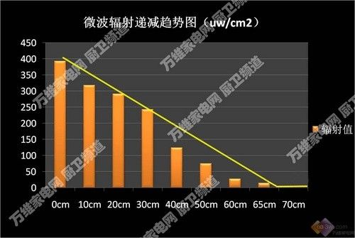 è¾å°„åˆ°åº•æœ‰å¤šå¤§ï¼Ÿå¾®æ³¢ç‚‰è¾å°„å®žé™…æµ‹è¯•