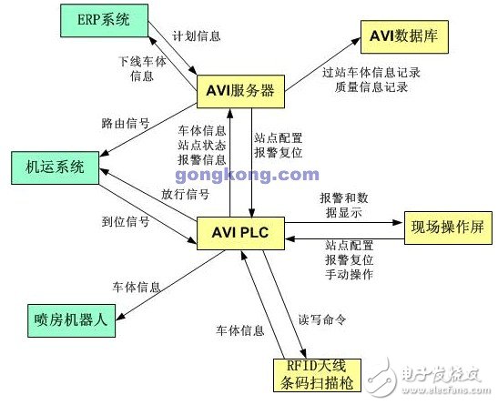 What is the AVI system? What benefits does it bring to the automobile manufacturing industry?