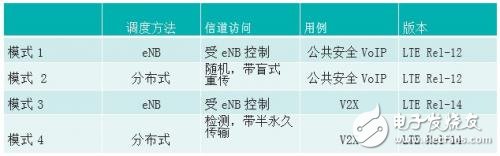 Comparison of IEEE802.11p and LTE-V2X Who can use it for security applications faster?