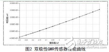 Application of giant magnetoresistive sensor in the field of linear measurement of magnetic field