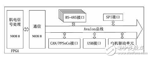 FPGA functional block diagram