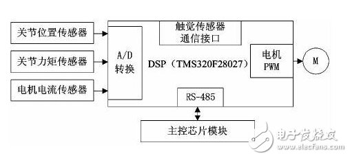 Finger motion control module functional block diagram