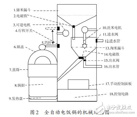 Design scheme of a remote intelligent control system for automatic rice cooker