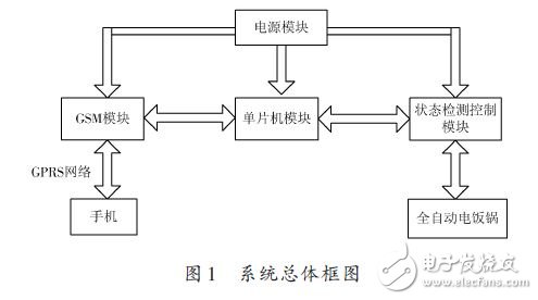 Design scheme of a remote intelligent control system for automatic rice cooker