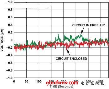 The difference in voltage drift between open and shielded circuits.