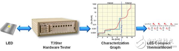 Hardware test and measurement can be used to create or verify LED simplified thermal mode