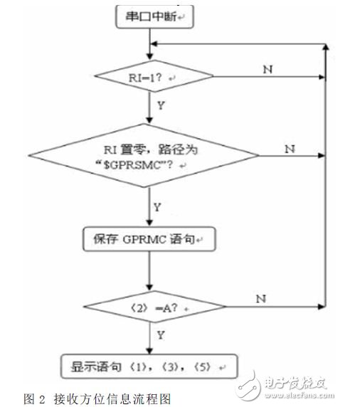 Receiver information flow chart