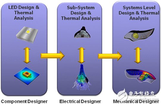 Conducting thermal analysis in all aspects of LED design is necessary for good thermal management