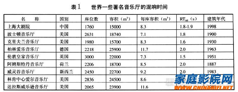 Reverberation time of different concert halls