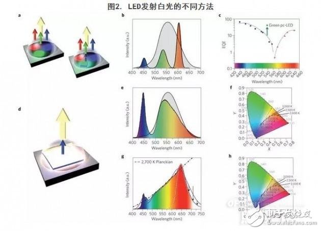 White LED and other applications