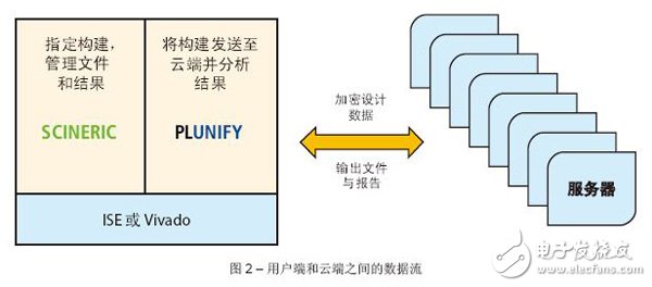 Figure 2 â€“ Data flow between the client and the cloud