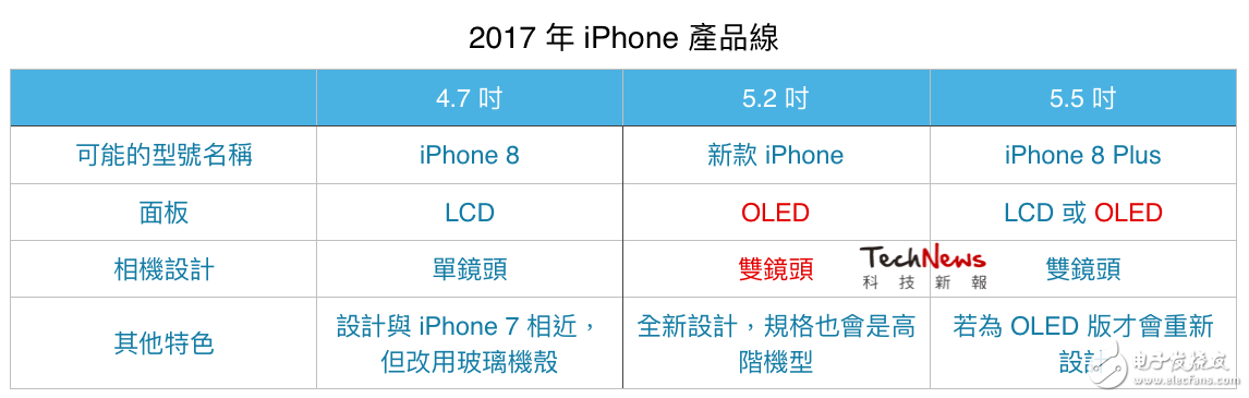 Apple may launch two OLED versions of iPhone 5.2 and iPhone 5.5 in 2017.